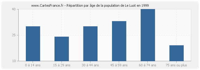 Répartition par âge de la population de Le Luot en 1999
